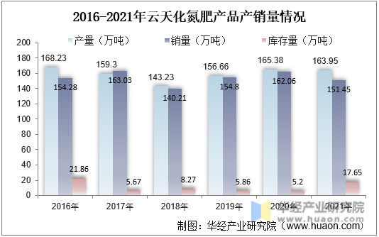 2016-2021年云天化氮肥产品产销量情况
