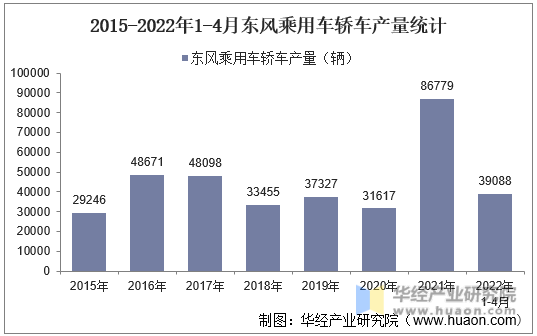 2015-2022年1-4月东风乘用车轿车产量统计