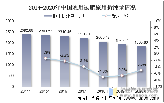 2014-2020年中国农用氮肥施用折纯量情况