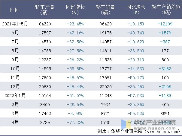 2021-2022年1-4月北京现代轿车月度产销量情况统计表