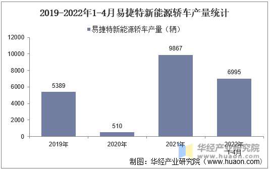 2019-2022年1-4月易捷特新能源轿车产量统计