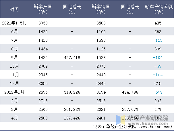 2021-2022年1-4月江苏吉麦轿车月度产销量情况统计表