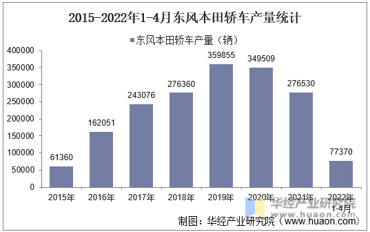 2015-2022年1-4月东风本田轿车产量统计