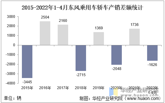 2015-2022年1-4月东风乘用车轿车产销差额统计