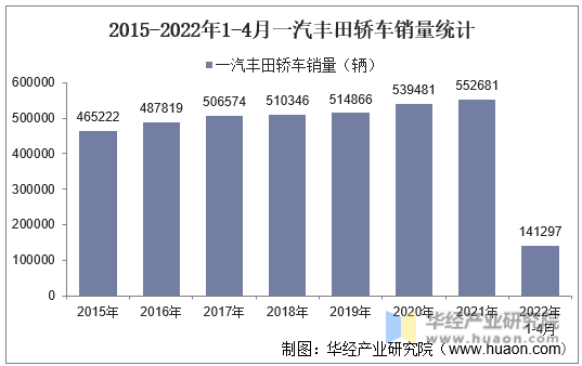 2015-2022年1-4月一汽丰田轿车销量统计