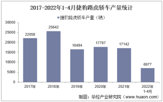 2022年4月捷豹路虎轿车产销量、产销差额及各车型产销量结构统计分析