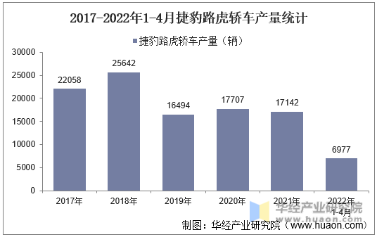 2017-2022年1-4月捷豹路虎轿车产量统计