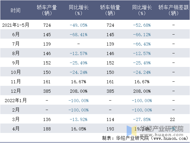 2021-2022年1-4月贵航莲花轿车月度产销量情况统计表