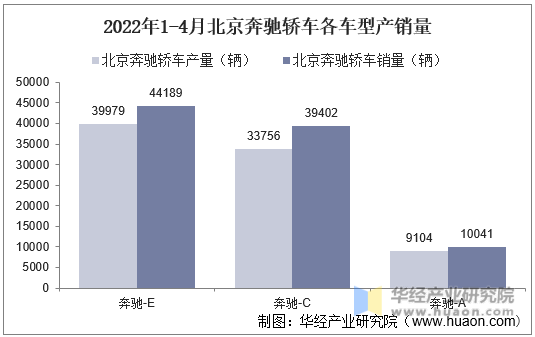 2022年1-4月北京奔驰轿车各车型产销量