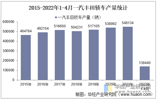 2015-2022年1-4月一汽丰田轿车产量统计