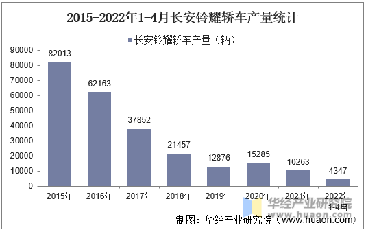 2015-2022年1-4月长安铃耀轿车产量统计
