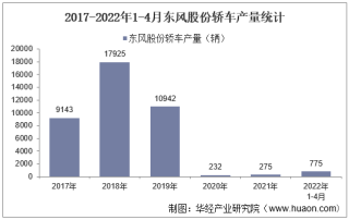 2022年4月东风股份轿车产销量、产销差额及各车型产销量结构统计分析