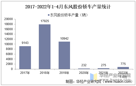 2017-2022年1-4月东风股份轿车产量统计