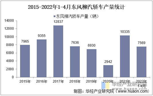 2015-2022年1-4月东风柳汽轿车产量统计