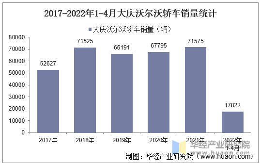 2017-2022年1-4月大庆沃尔沃轿车销量统计