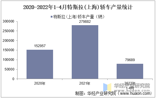 2020-2022年1-4月特斯拉(上海)轿车产量统计