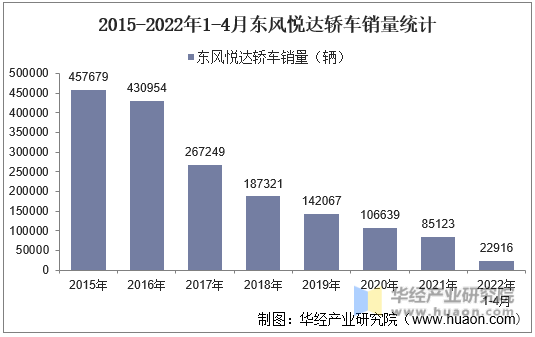 2015-2022年1-4月东风悦达轿车销量统计