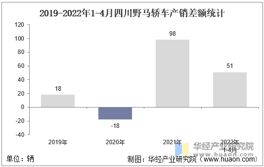 2019-2022年1-4月四川野马轿车产销差额统计