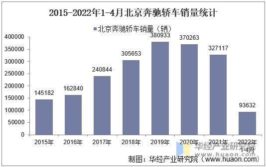 2015-2022年1-4月北京奔驰轿车销量统计