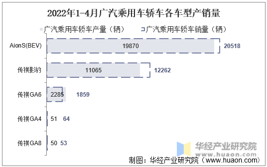 2022年1-4月广汽乘用车轿车各车型产销量