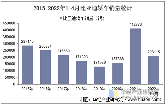 2015-2022年1-4月比亚迪轿车销量统计