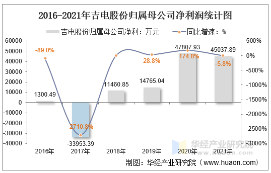 2016-2021年吉电股份归属母公司净利润统计图