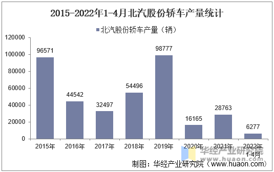2015-2022年1-4月北汽股份轿车产量统计