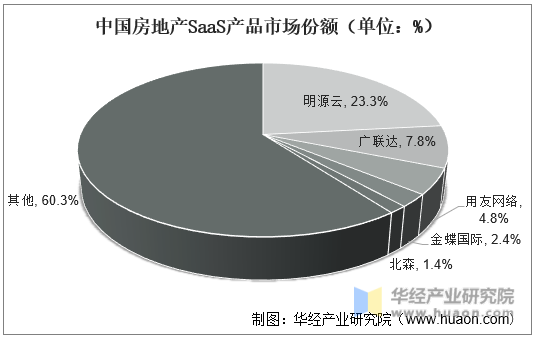 中国房地产SaaS产品市场份额（单位：%）