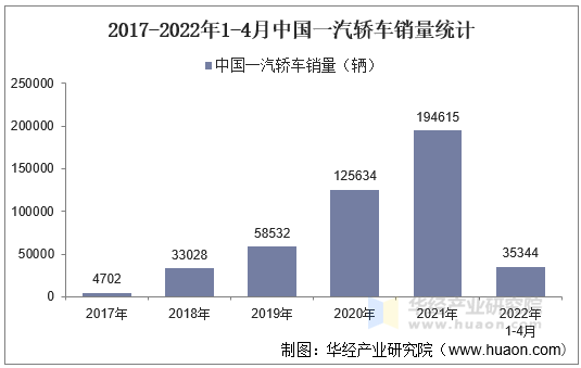 2017-2022年1-4月中国一汽轿车销量统计