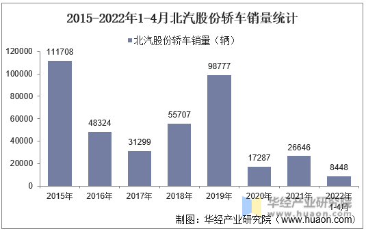 2015-2022年1-4月北汽股份轿车销量统计