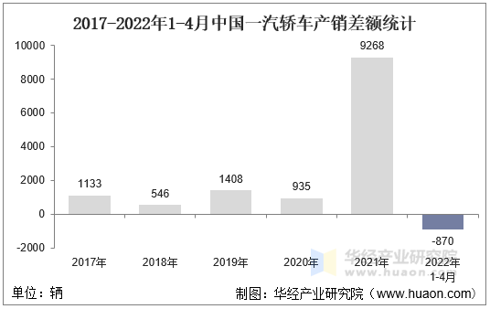 2017-2022年1-4月中国一汽轿车产销差额统计