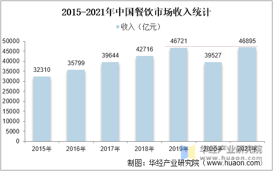 2015-2021年中国餐饮市场收入统计