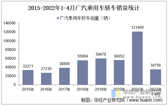 2015-2022年1-4月广汽乘用车轿车销量统计