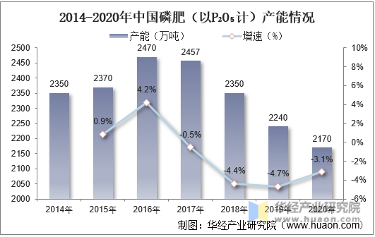 2014-2020年中国磷肥（以P₂O₅计）产能情况
