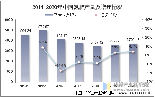 2014-2020年中国氮肥产量及增速情况