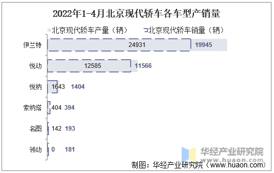 2022年1-4月北京现代轿车各车型产销量