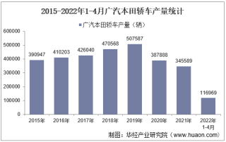 2022年4月广汽本田轿车产销量、产销差额及各车型产销量结构统计分析