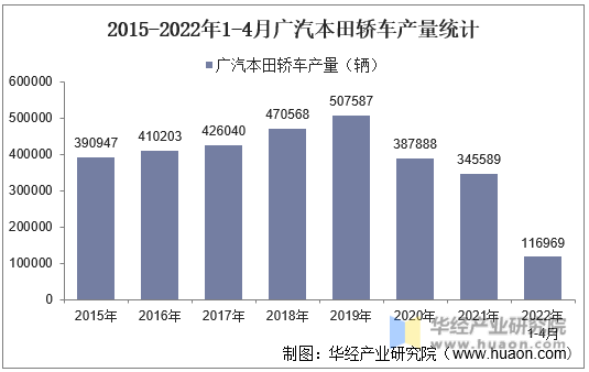 2015-2022年1-4月广汽本田轿车产量统计