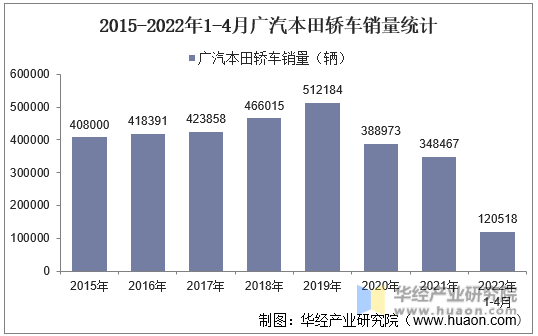 2015-2022年1-4月广汽本田轿车销量统计