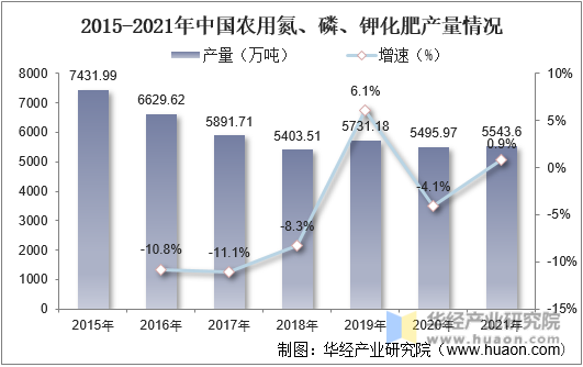 2015-2021年中国农用氮、磷、钾化肥产量情况