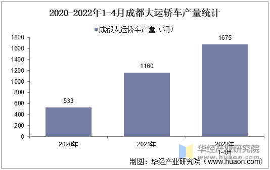 2020-2022年1-4月成都大运轿车产量统计