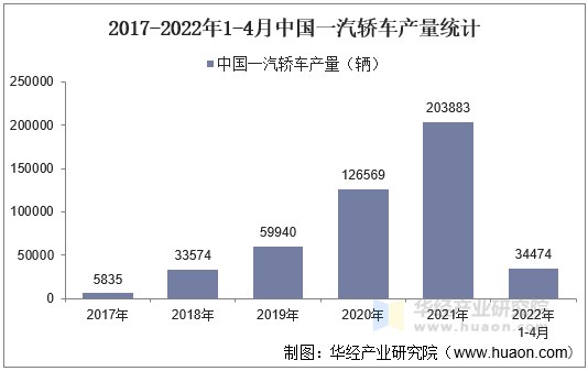 2017-2022年1-4月中国一汽轿车产量统计