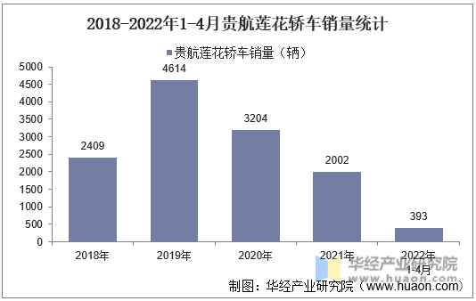 2018-2022年1-4月贵航莲花轿车销量统计
