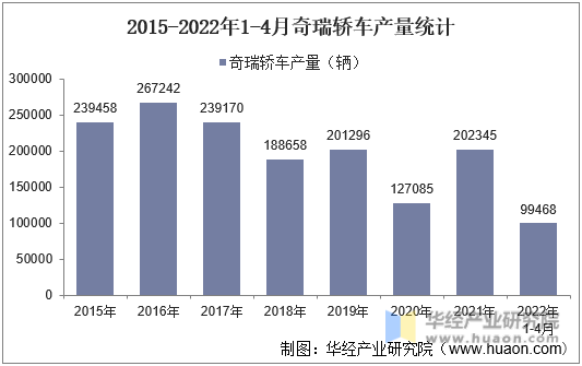 2015-2022年1-4月奇瑞轿车产量统计