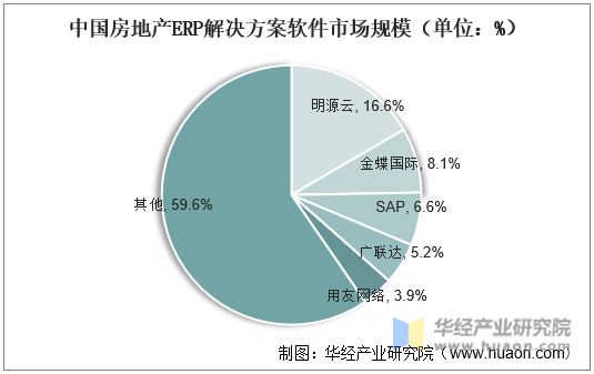 中国房地产ERP解决方案软件市场规模（单位：%）