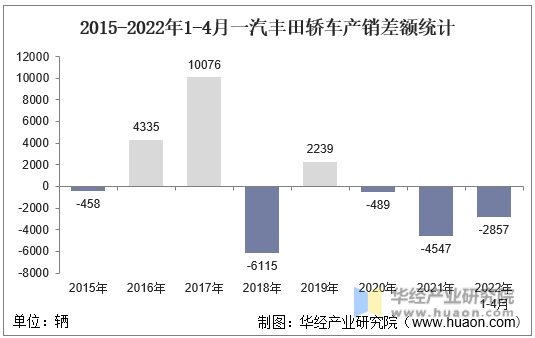 2015-2022年1-4月一汽丰田轿车产销差额统计