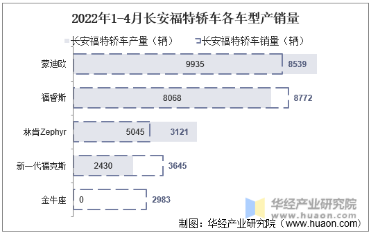 2022年1-4月长安福特轿车各车型产销量