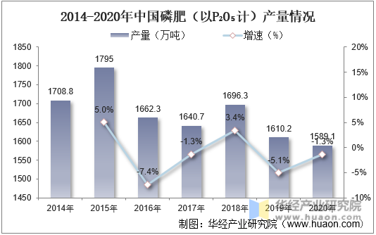 2014-2020年中国磷肥（以P₂O₅计）产量情况