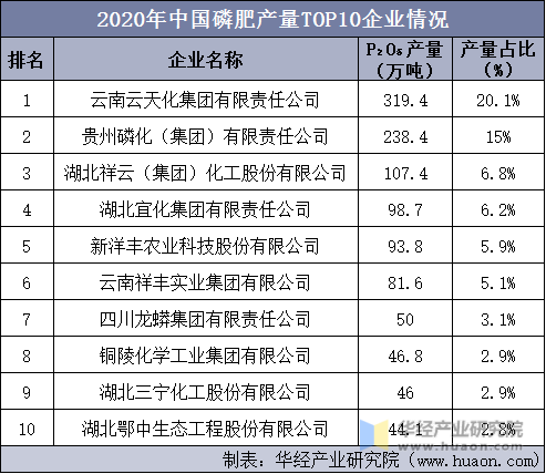 2020年中国磷肥产量TOP10企业情况