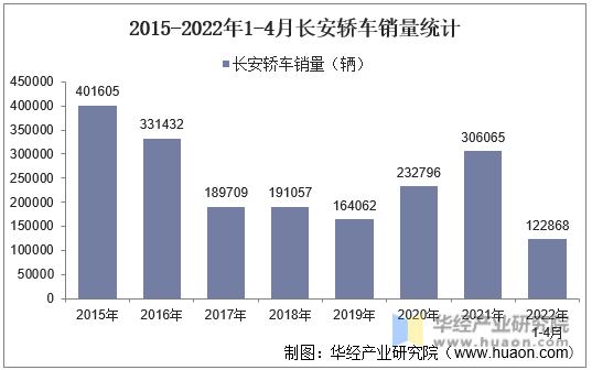 2015-2022年1-4月长安轿车销量统计